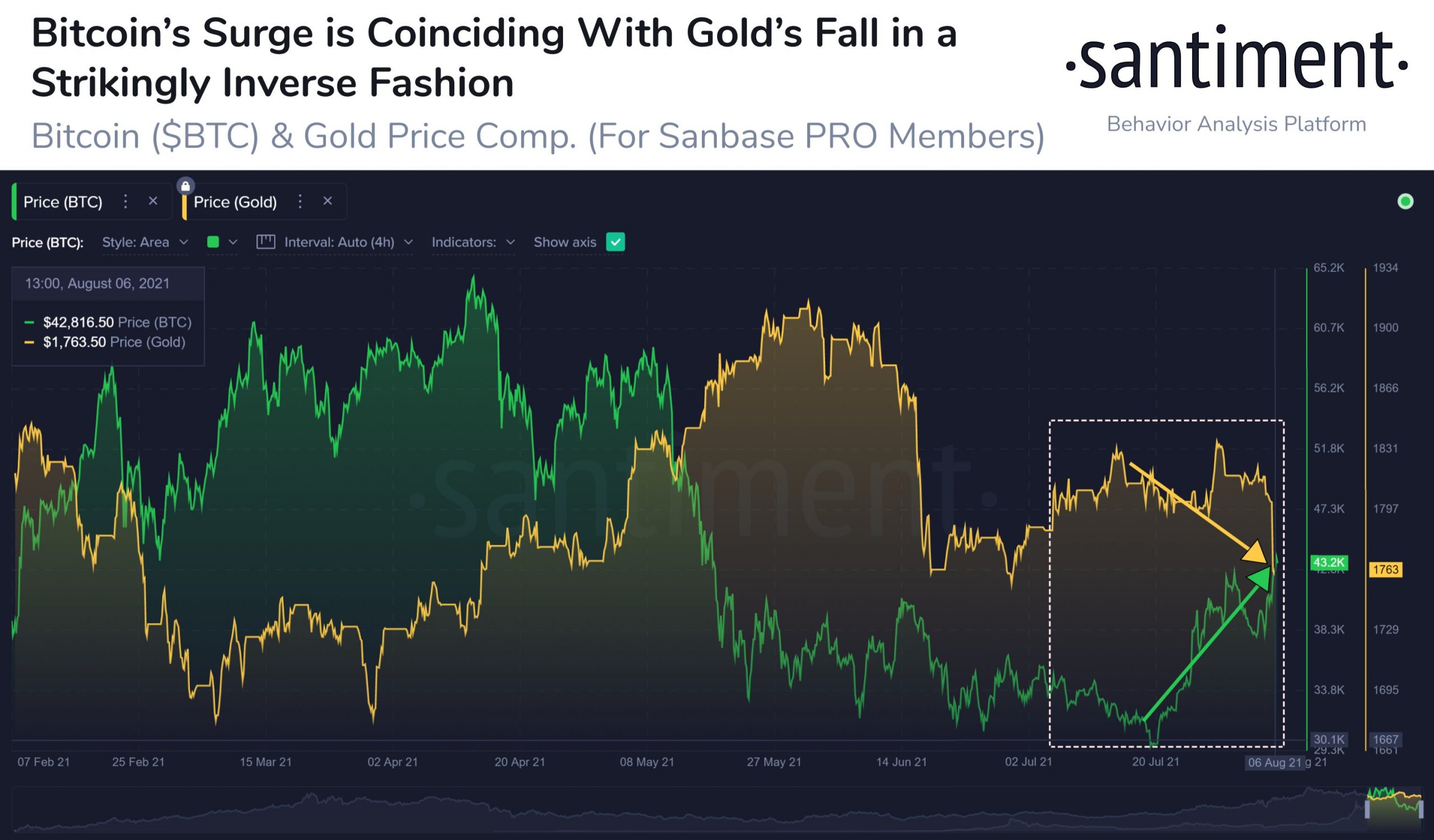 Santiment 揭示了比特币上涨所需的关键信号