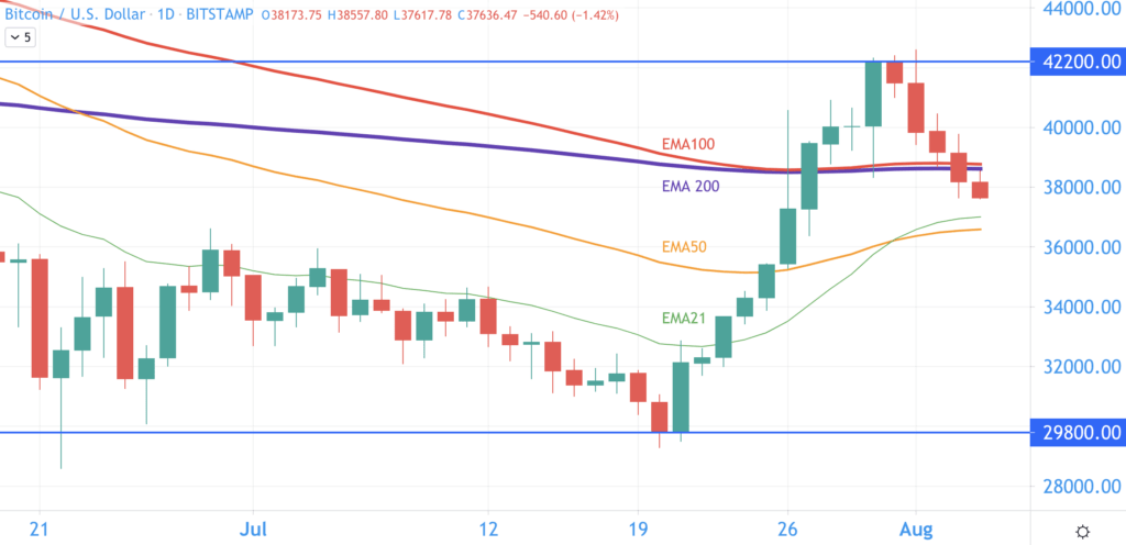 比特币技术分析：快速上涨后下跌50%是正常的