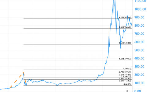 比特币分析：2022 年的高峰打破了所有人的预期学习历史