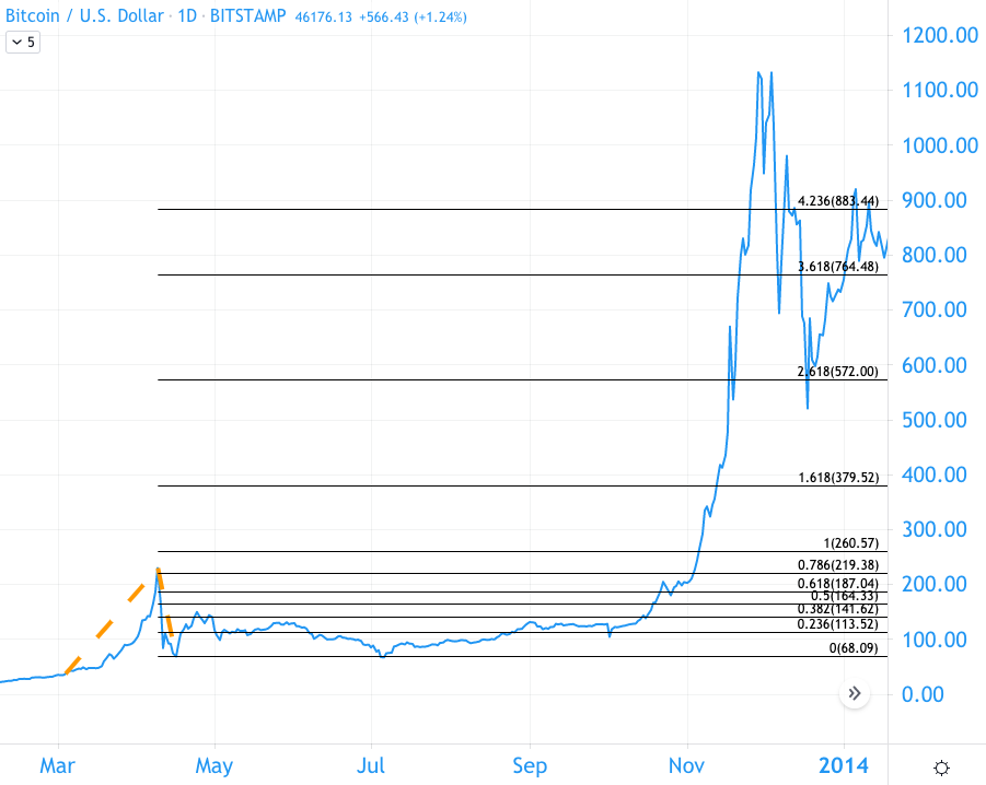 比特币分析：2022 年的高峰打破了所有人的预期学习历史