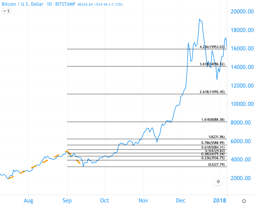 比特币分析：2022 年的高峰打破了所有人的预期学习历史