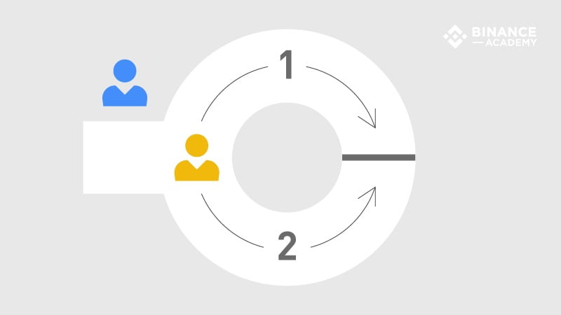 币安学院零知识证明技术入门：zk-SNARKs 与 zk-STARKs