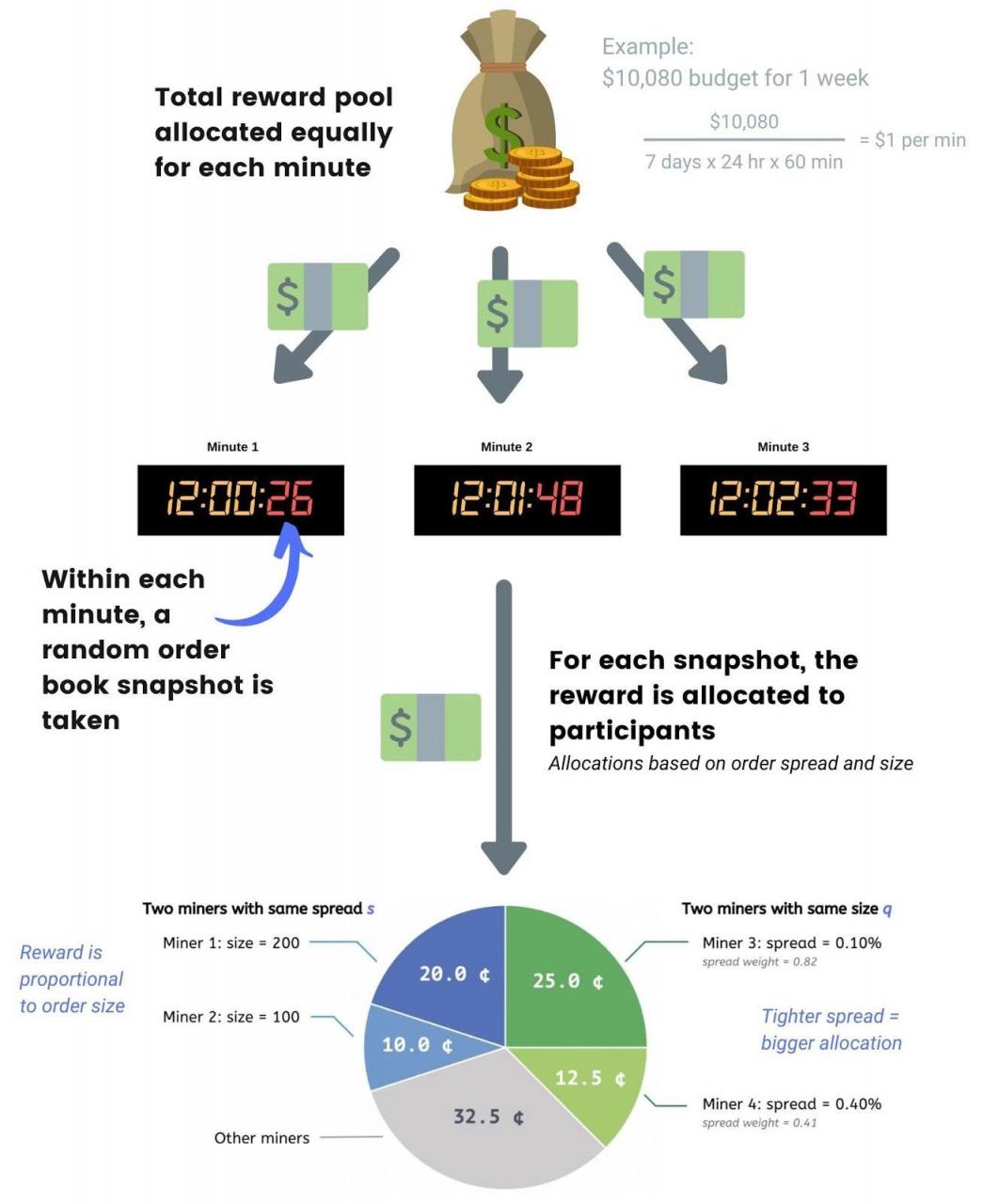 https://docs.hummingbot.io/assets/img/mining-rewards-diagram.jpg.