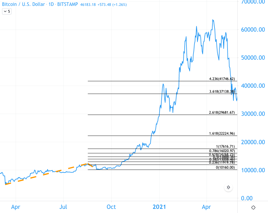 比特币分析：2022 年的高峰打破了所有人的预期学习历史