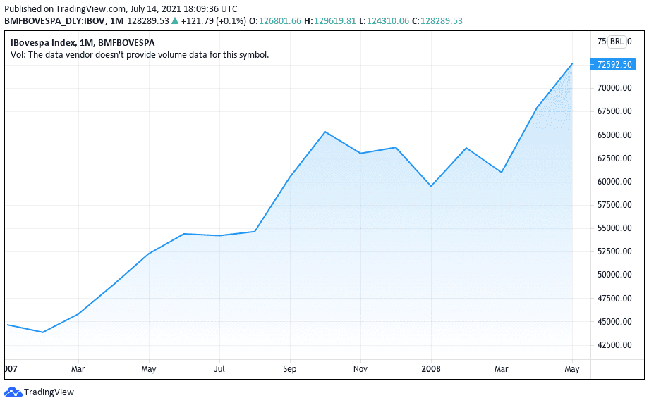 Smart Fit 在证券交易所的首次亮相中飙升了 26% 经理警告说