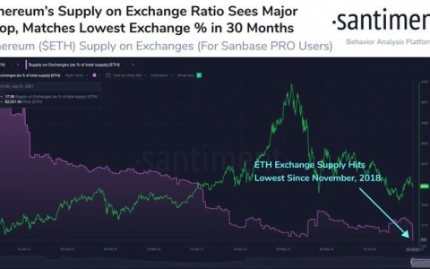 以太坊价格分析 – 随着鲸鱼继续增持，ETH 突破 200 天均线并在下跌楔形内交易
