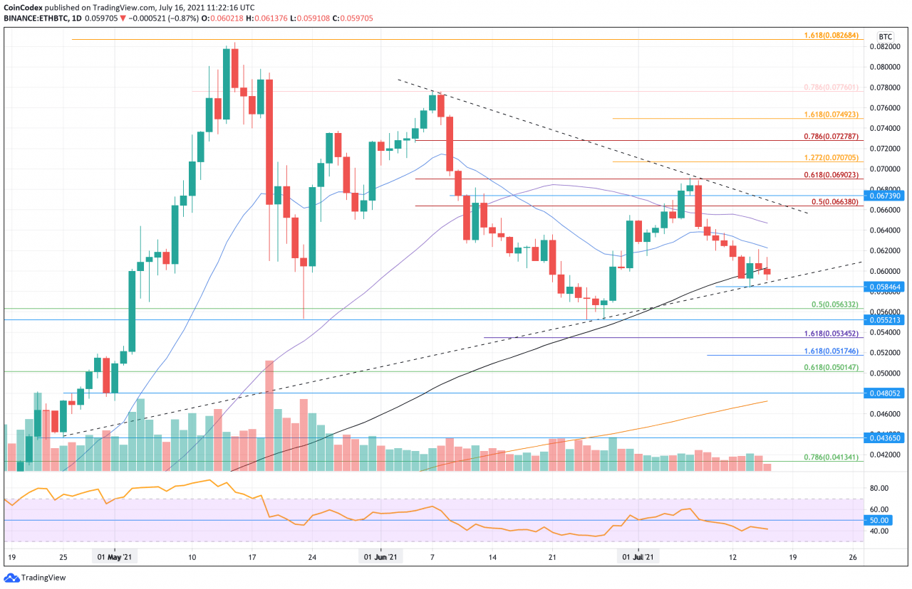 以太坊价格分析 – 随着鲸鱼继续增持，ETH 突破 200 天均线并在下跌楔形内交易