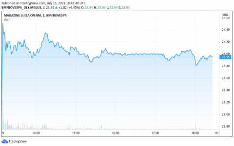 杂志 Luiza 收购 Kabum 10 亿巴西雷亚尔，股价飙升