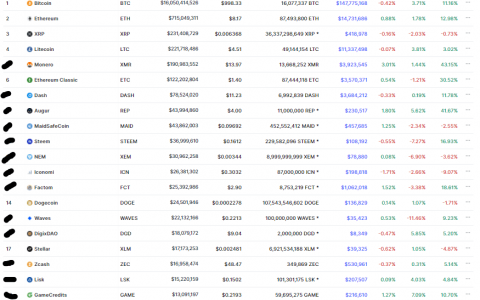 2017 年最大的 20 种加密货币中只有 7 种仍然位居榜首