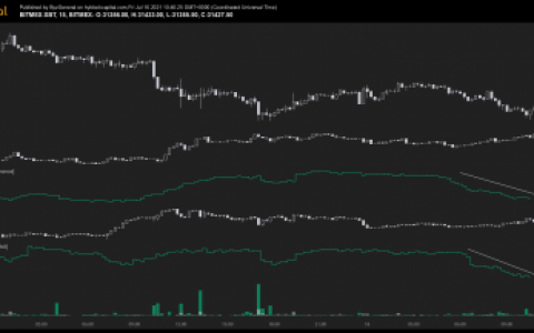 散户投资者正在做空 BTC——比特币触底了吗？