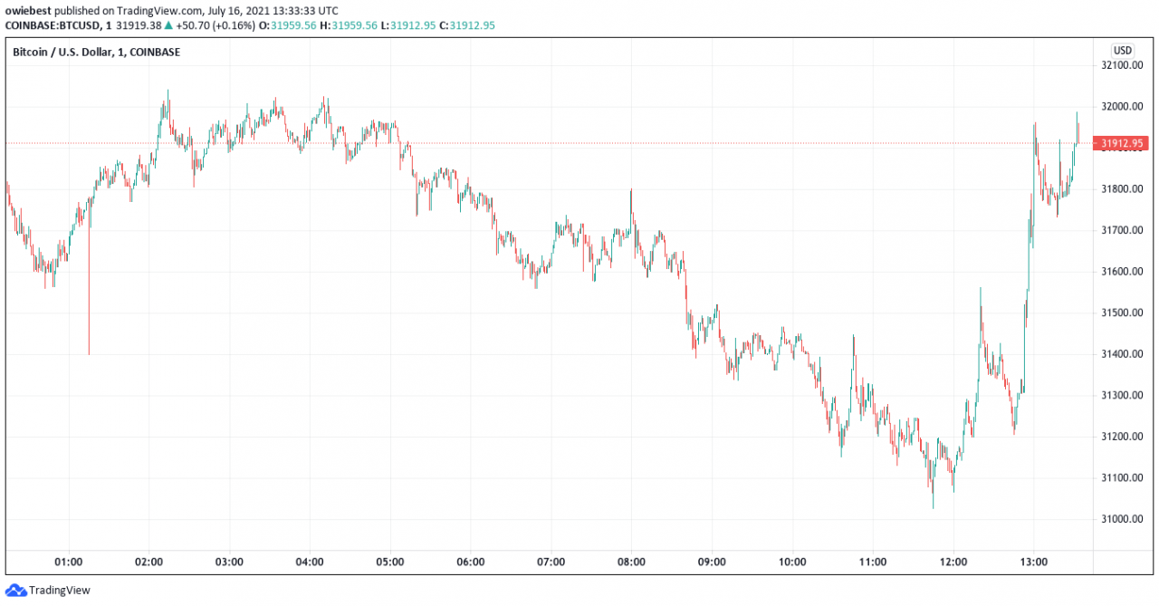 散户投资者正在做空 BTC——比特币触底了吗？