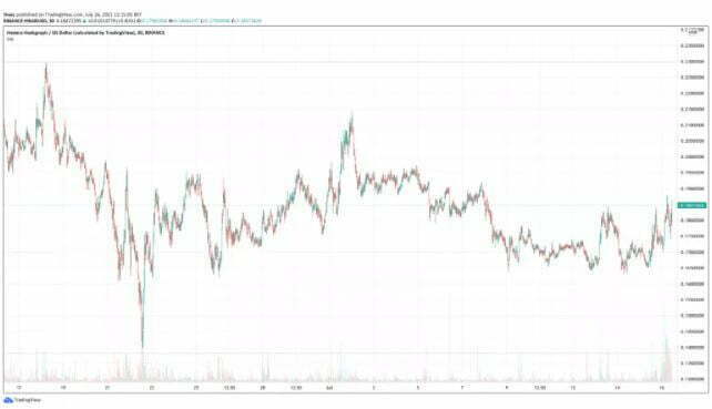 常春藤哈希图 (HBAR)