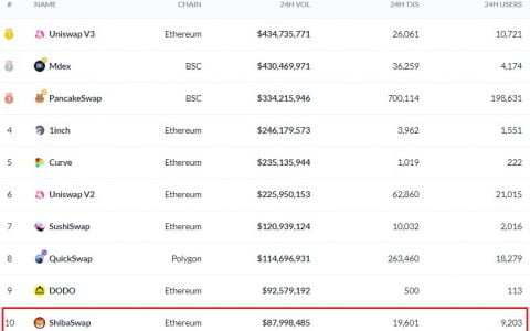 ShibaSwap 的总价值锁定达到 $2.2B，在所有链中排名第 9