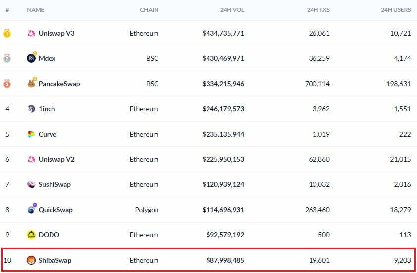 ShibaSwap 锁定的总价值达到 .2B，在所有链 16 中排名第 9