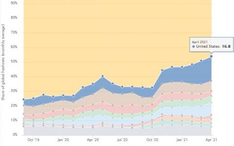 比特币源自中国的算力跌破50%