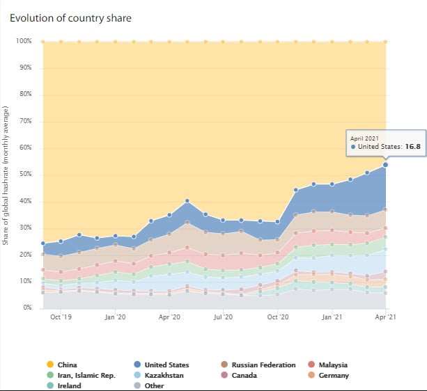 比特币源自中国的算力跌破50% 18