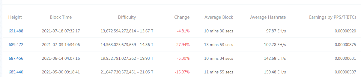 比特币 (BTC) 挖矿难度再下跌 5%，但哈希率回升