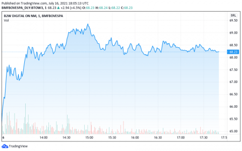 B2W 在证券交易所的最后一个交易日表现强劲