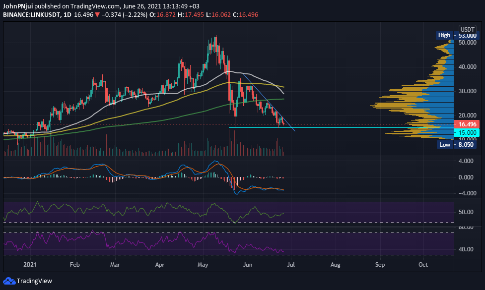 Chainlink (LINK) 在 Github 17 上看到开发活动的增加