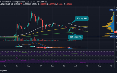 狗狗币 (DOGE) 在第二季度上涨 366%，表现优于前 5 名加密货币