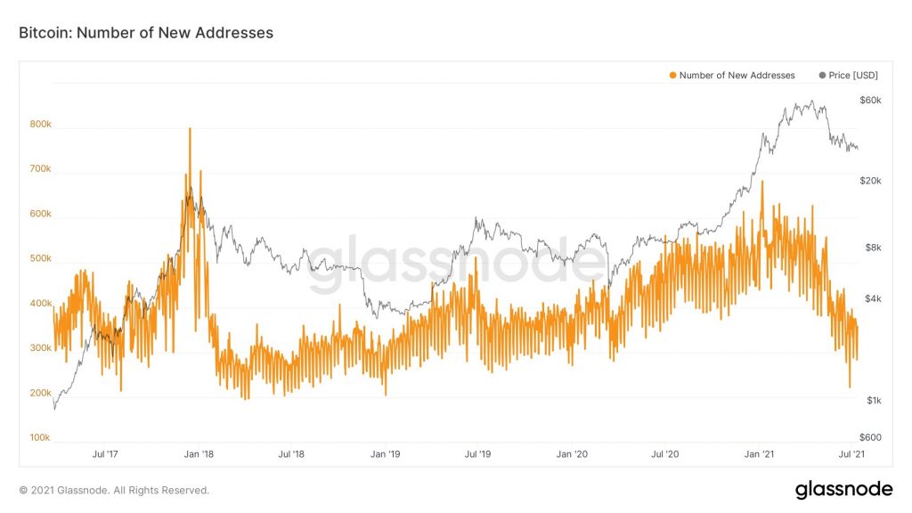 比特币的地址增长和指标“看起来很糟糕” - BTC 分析师 19