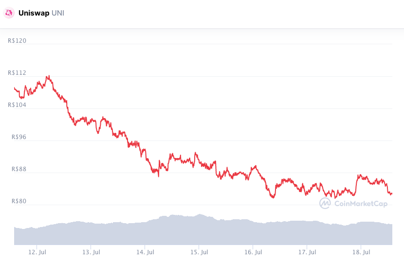 本周 UNI 表现。 资料来源：CoinMarketCap。