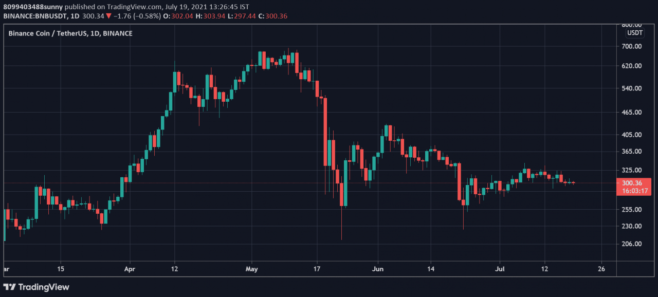 币安本季度销毁的 BNB 减少了 33%，这对 BNB 价格有何影响？