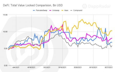 币安智能链 (BSC) 是 2021 年第二季度最常用的区块链