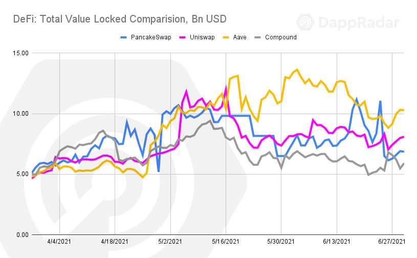 币安智能链 (BSC) 是 2021 年第二季度最常用的区块链 18