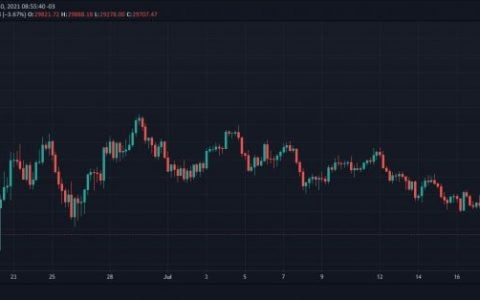 比特币突破 30,000 美元支撑位，其他加密货币下跌