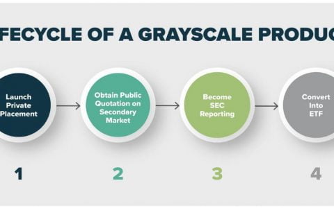 Grayscale 推出新的 DeFi 基金，追踪 10 个 DeFi 代币的指数
