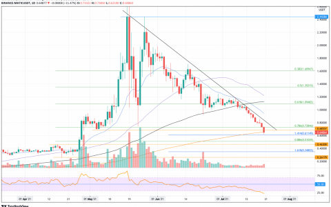 当今表现最差的公司 – THETA、MATIC 和 CAKE 将在哪里寻求支持？