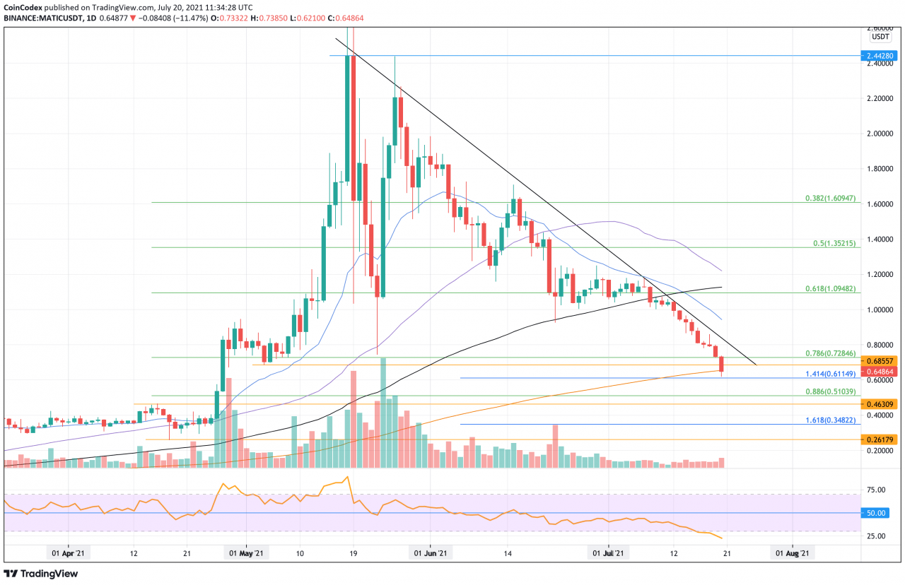 当今表现最差的公司 – THETA、MATIC 和 CAKE 将在哪里寻求支持？