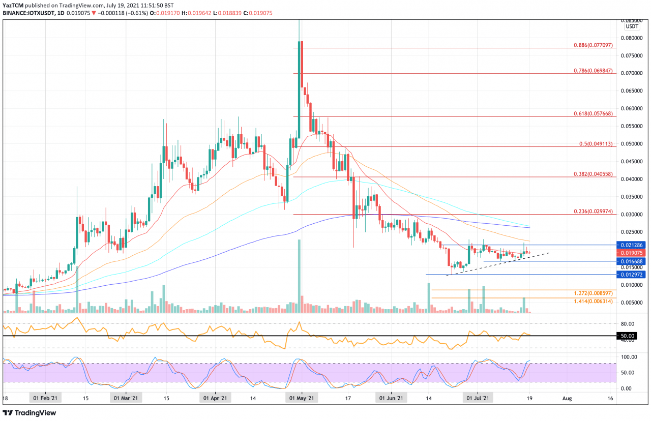 值得关注的前 3 种货币价格分析 – OGN、FEAR 和 IOTX 走向何方？