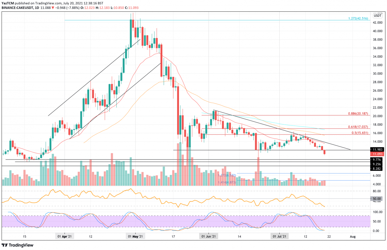 当今表现最差的公司 – THETA、MATIC 和 CAKE 将在哪里寻求支持？