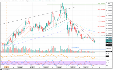 UNI、LINK 和 AAVE 价格分析 – DeFi 从每周下跌 8% 开始反弹
