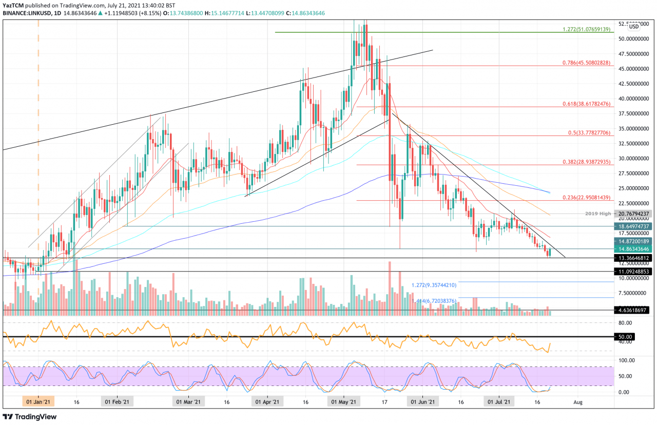 UNI、LINK 和 AAVE 价格分析 – DeFi 从每周下跌 8% 开始反弹
