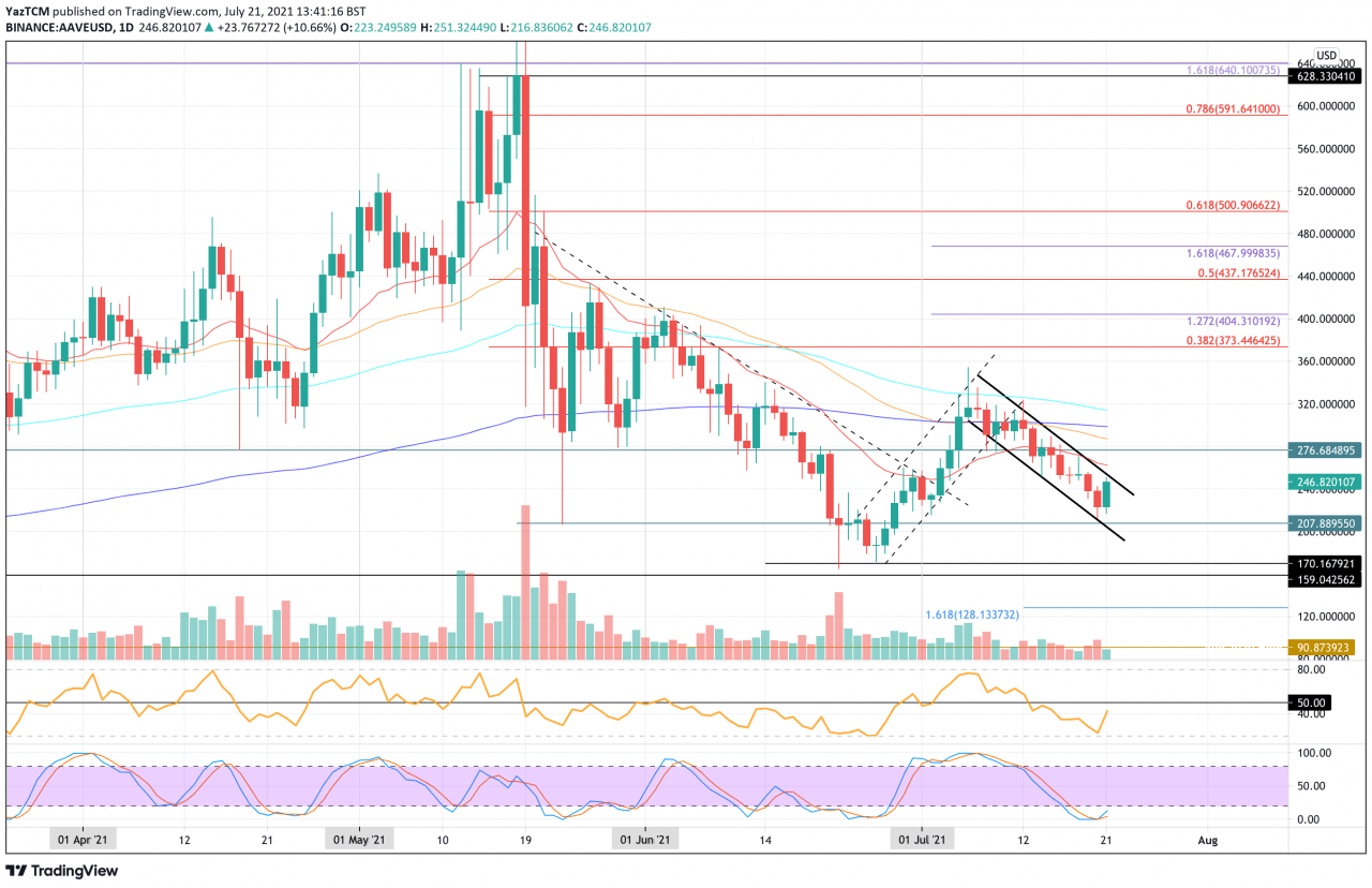 UNI、LINK 和 AAVE 价格分析 – DeFi 从每周下跌 8% 开始反弹