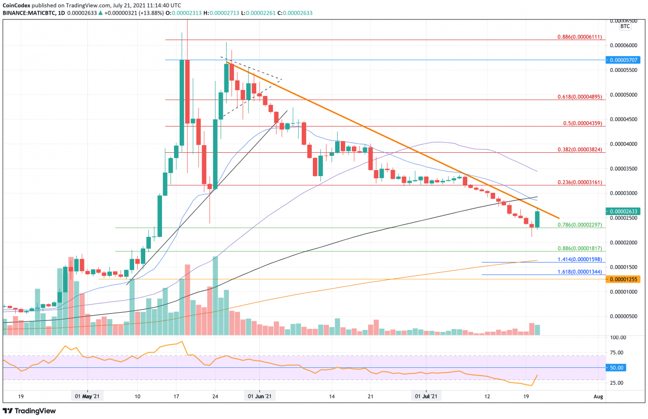 Polygon价格分析 – MATIC 在昨天的崩盘后强劲反弹 28%