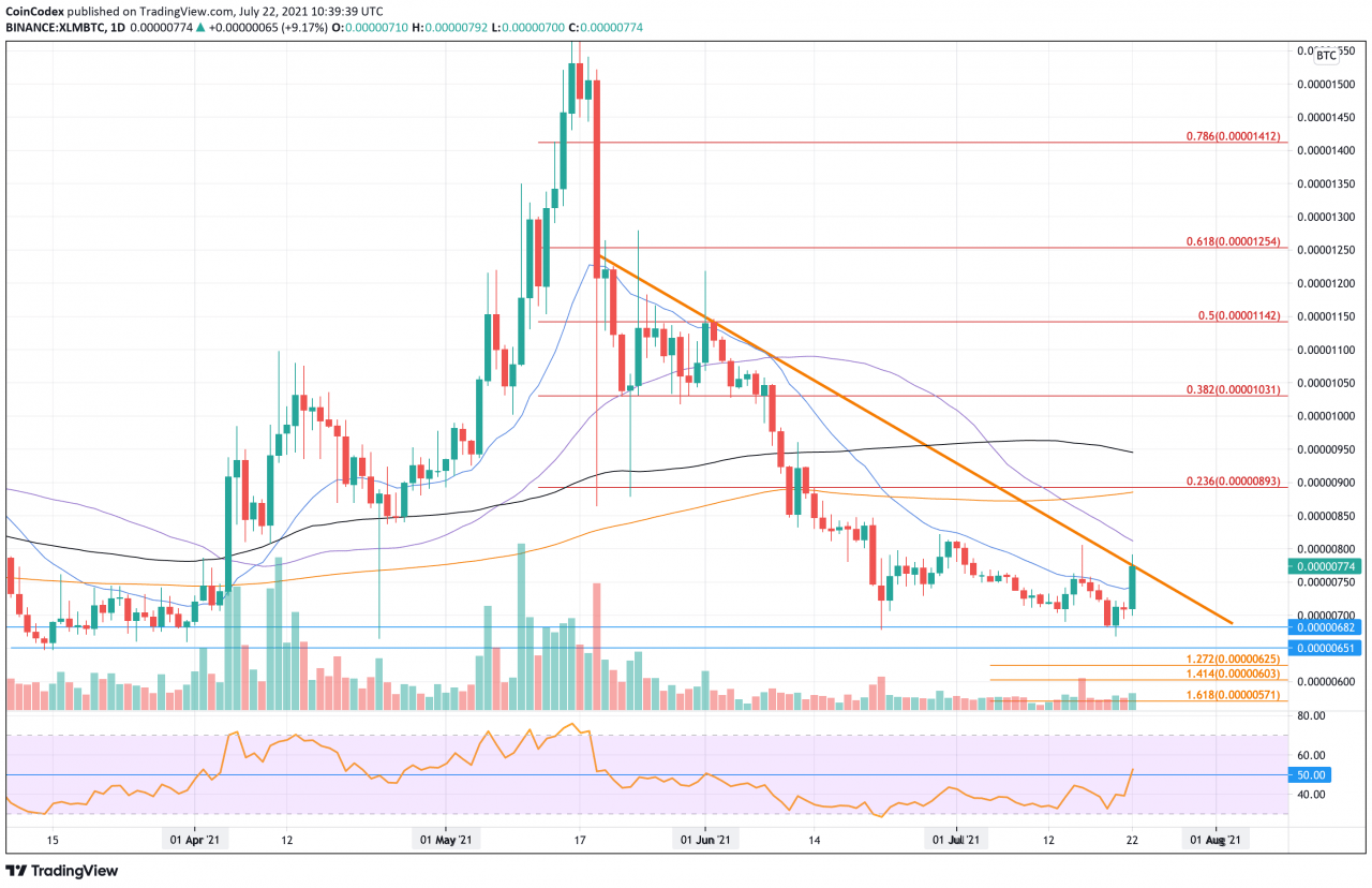 恒星币价格分析 – 在 MoneyGram 收购传闻后 XLM 飙升