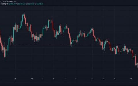 比特币突破 3.2 万美元，加密货币继续升值