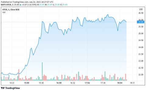 巴西 VTEX 在纽约证券交易所上市后股价飙升 25%