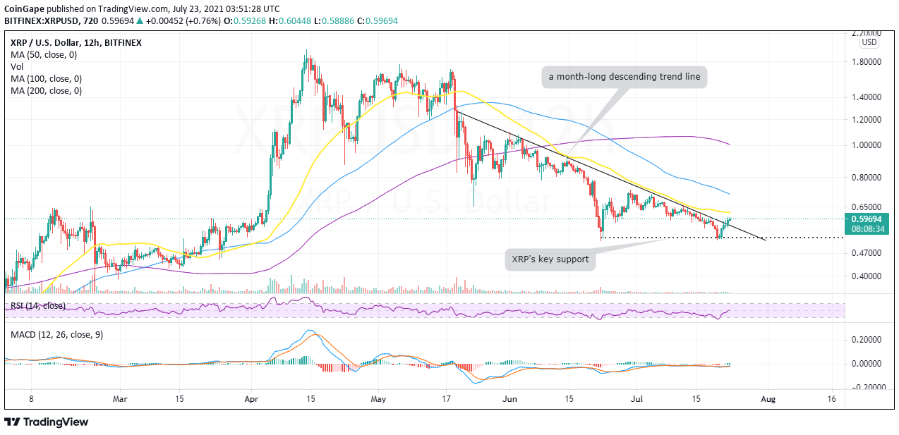 XRP/USD 价格K线走势图 