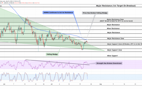 今日 BTC 价格：比特币突破 65 天下跌楔形，这是另一个假货吗？