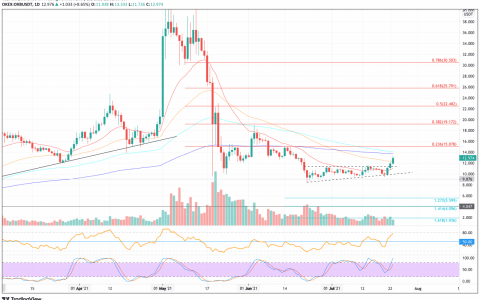 交易代币将收益视为 FTT 和 OKB 大幅上涨 – 它们的趋势在哪里？