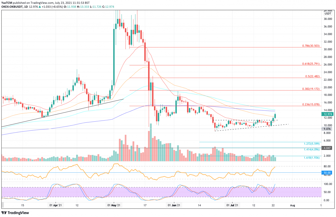 交易代币将收益视为 FTT 和 OKB 大幅上涨 – 它们的趋势在哪里？