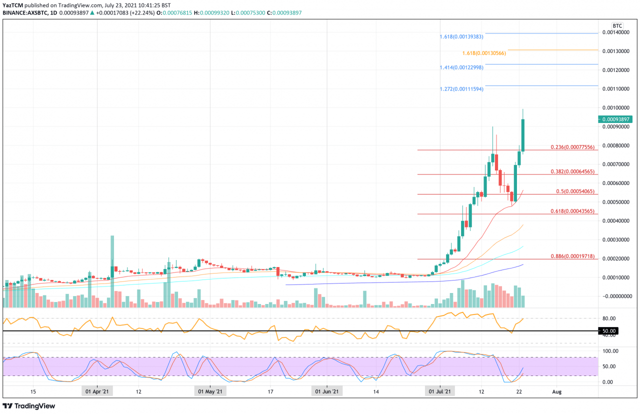 Axie Infinity 价格分析 – AXS 认为在停滞的市场条件下每月飙升 730%