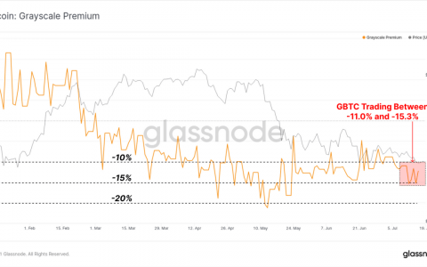 比特币价格分析 – BTC 在下跌楔形内交易，即将到来的上行突破可能引发反弹