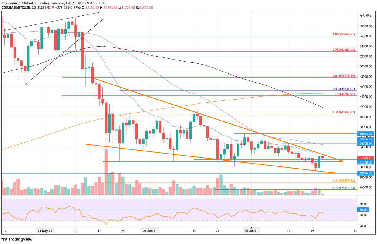 比特币价格分析 – BTC 在下跌楔形内交易，即将到来的上行突破可能引发反弹