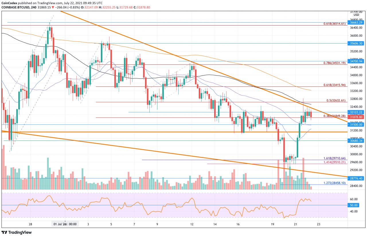 比特币价格分析 – BTC 在下跌楔形内交易，即将到来的上行突破可能引发反弹